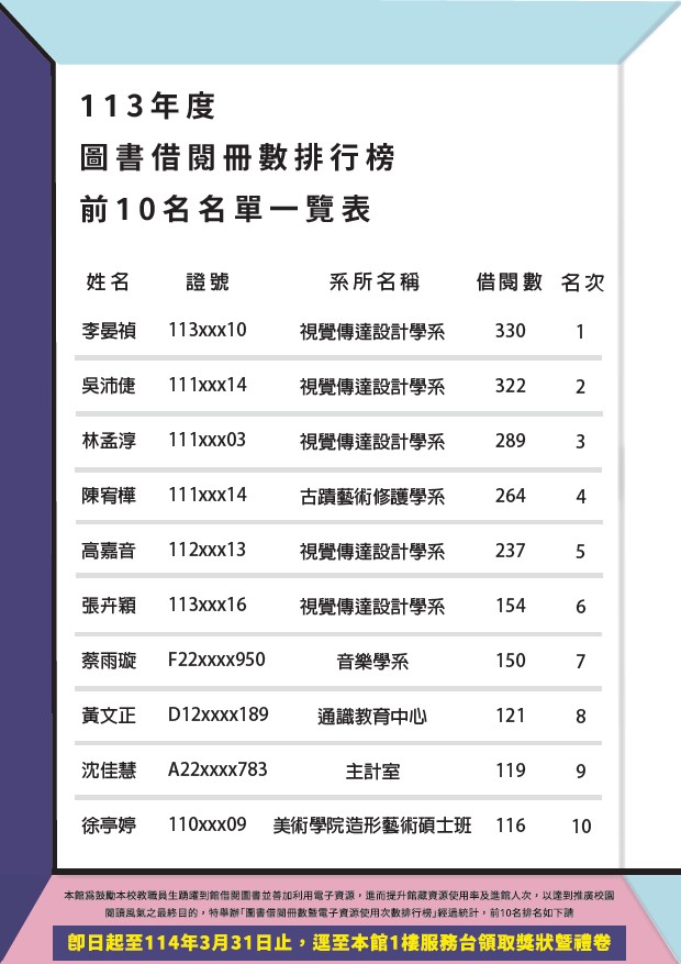 113年度「圖書借閱暨電子資源使用排行榜」成績揭曉